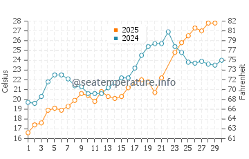 Temperature dell'acqua a Port Clinton a giugno
