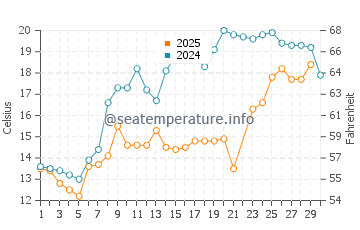 Port Crescent water temp chart in June