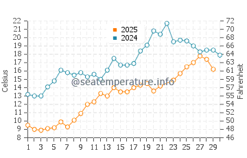 Port Dalhousie water temp chart in June