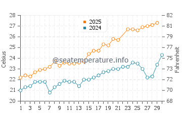 Wassertemperatur Port d'Andratx im Juni