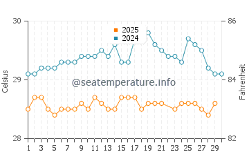 Port-de-Paix water temp chart in June