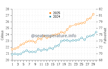 Port de Sant Miguel water temp chart in June
