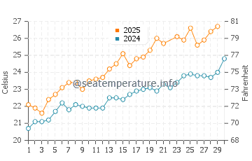Port de Soller water temp chart in June