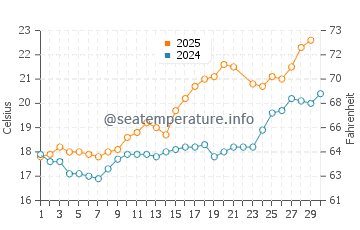 Temperature dell'acqua a Port-des-Barques a giugno