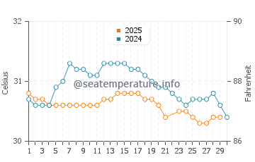 Port Dickson water temp chart in June