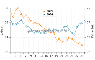 Port Douglas water temp chart in June