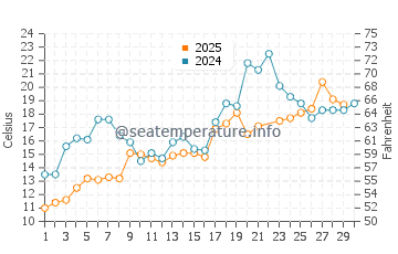 Port Dover water temp chart in June