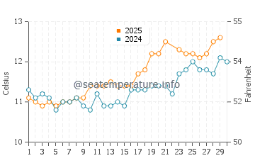 Port Ellen water temp chart in June