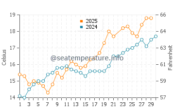 Temperature dell'acqua a Port en Bessin a giugno