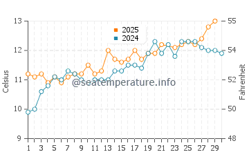 Port Erroll water temp chart in June