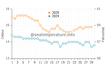 Port Fairy water temp chart in June