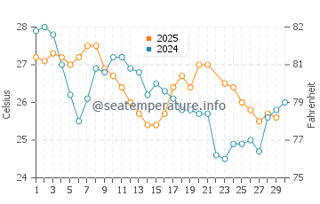 Port-Gentil water temp chart in June
