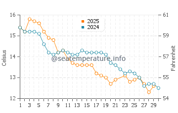 Temperature dell'acqua a Port Germein a giugno