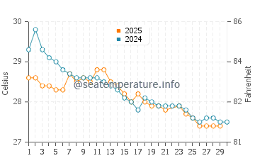 Port Harcourt water temp chart in June