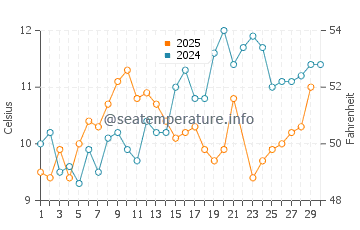 Port Hardy water temp chart in June