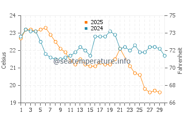 Port Hedland water temp chart in June