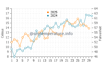 Port Hood water temp chart in June