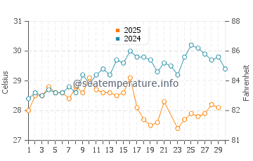 Temperatura del agua en Port Isabel en junio