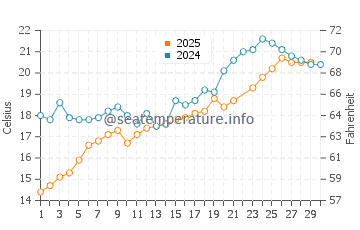 Wassertemperatur Port Jefferson im Juni