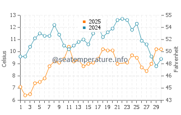 Temperatura da água em Port Joli em junho