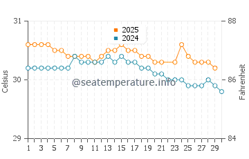 Port Klang water temp chart in June