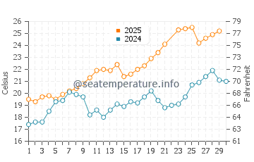 Port-la-Nouvelle water temp chart in June