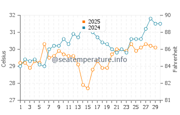 Port Lavaca water temp chart in June