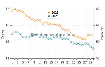 Temperatura vode u Port Lincoln u lipnju