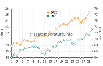 Temperatura del agua en Portlligat en junio