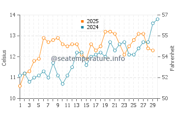 Port Ludlow water temp chart in June