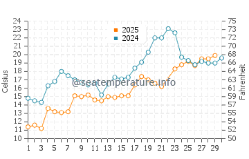 Port Maitland water temp chart in June