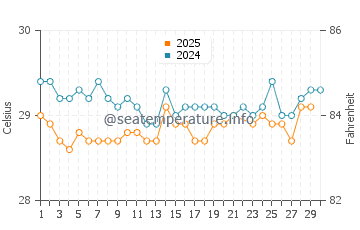 Port Maria water temp chart in June