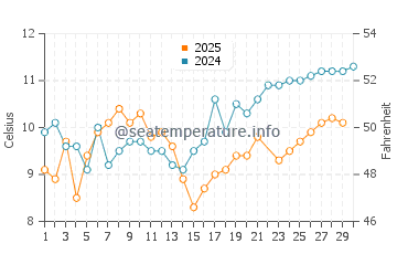 Port McNeill water temp chart in June