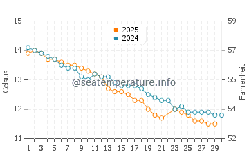 Temperature dell'acqua a Port Melbourne a giugno