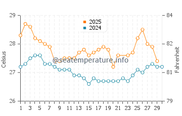 Port Moresby water temp chart in June