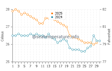 Port Musgrave water temp chart in June