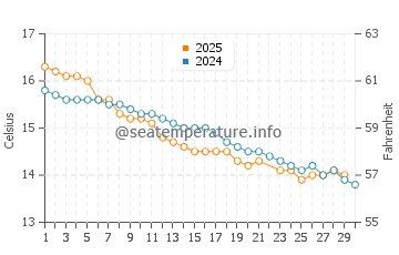 Port Neill water temp chart in June