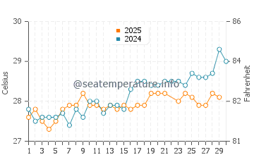 Port Nelson water temp chart in June