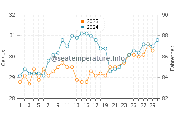 Temperatura da água em Port O'Connor em junho