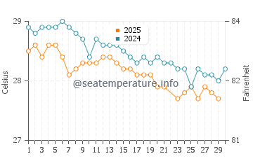 Temperature dell'acqua a Port of Pecem a giugno
