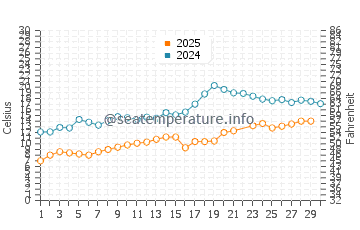 Port Oneida water temp chart in June