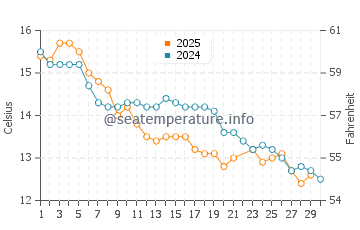 Temperature dell'acqua a Port Pirie a giugno