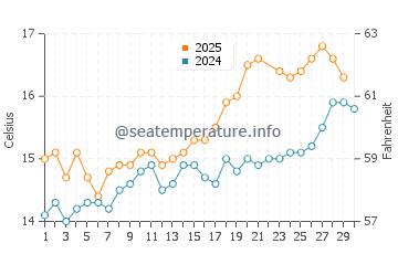 Port Quin water temp chart in June