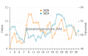 Port Renfrew water temp chart in June