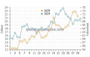 Port Rowan water temp chart in June
