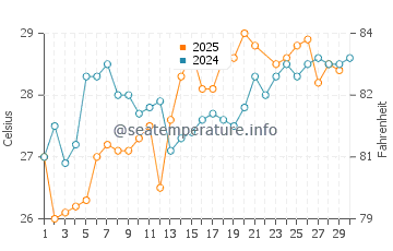 Port Salerno water temp chart in June