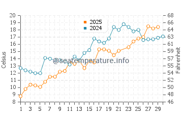 Port Sanilac water temp chart in June