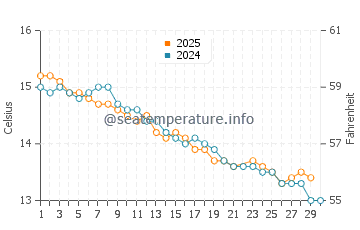 Port Sorell water temp chart in June
