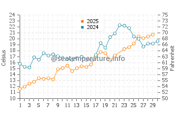Port Stanley water temp chart in June
