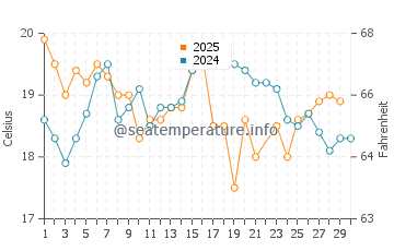 Port Stephens water temp chart in June